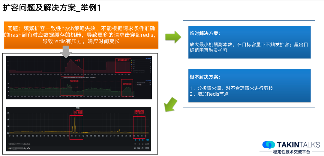 去哪儿的常态化容量保障是怎么做的？｜TakinTalks稳定性社区_容量规划_19