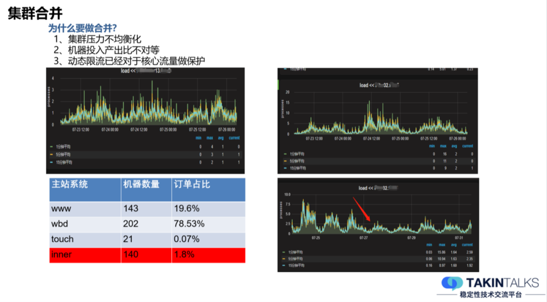 去哪儿的常态化容量保障是怎么做的_运维_10