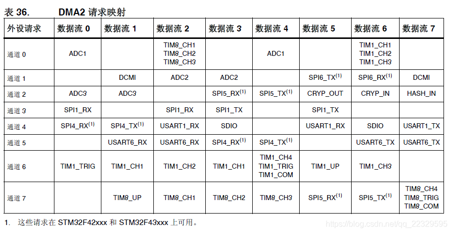 STM32F4 SPI DMA_arm_04