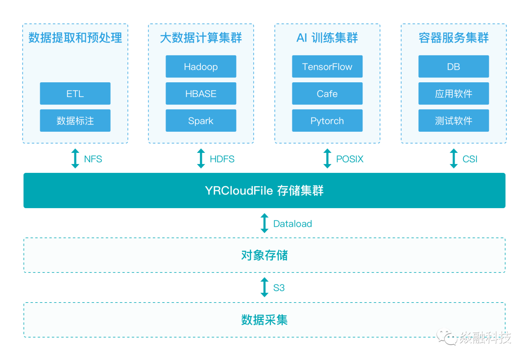 YRCloudFile V6.9.0 加速企业在大数据应用技术创新_高性能