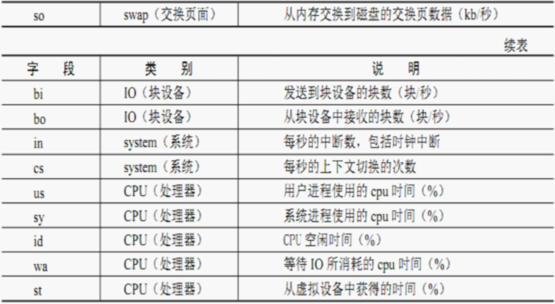 性能监控命令vmstat详解【杭州多测师】【杭州多测师_王sir】_linux_03