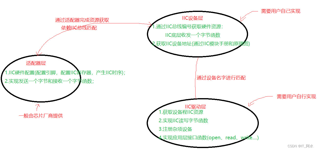 Linux下IIC子系统和触摸屏驱动_IIC子系统_02