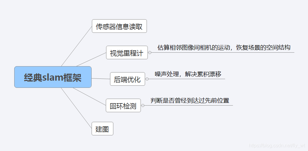 SLAM入门_3d