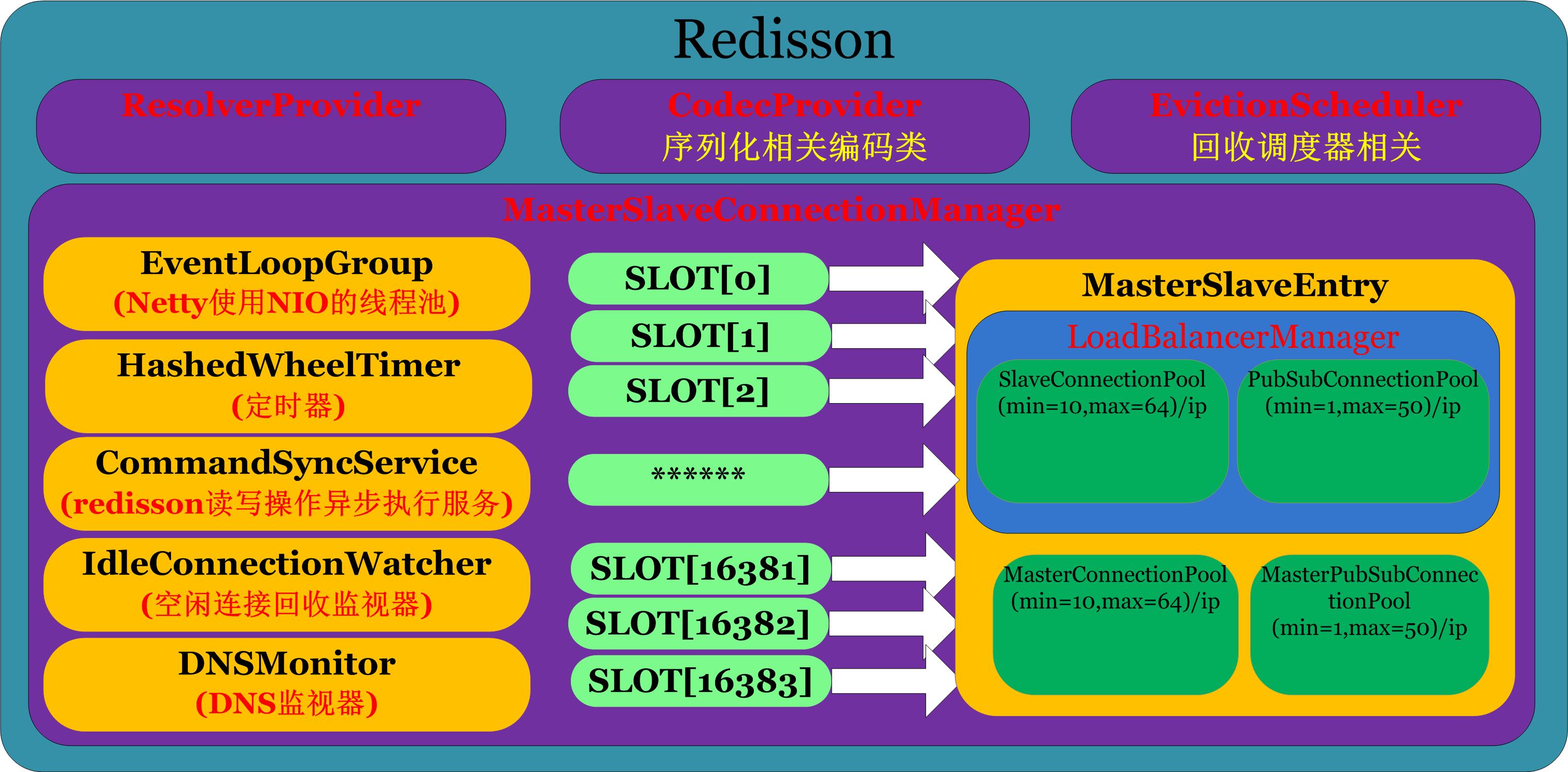 redisson-2.10.4源代码分析_初始化_06