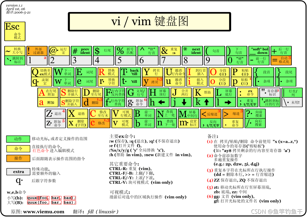 [Linux]vim基本操作_linux