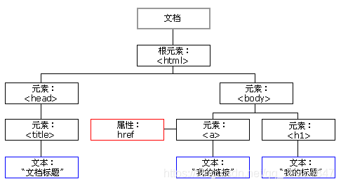 [JS DOM&BOM]Web API_对象模型