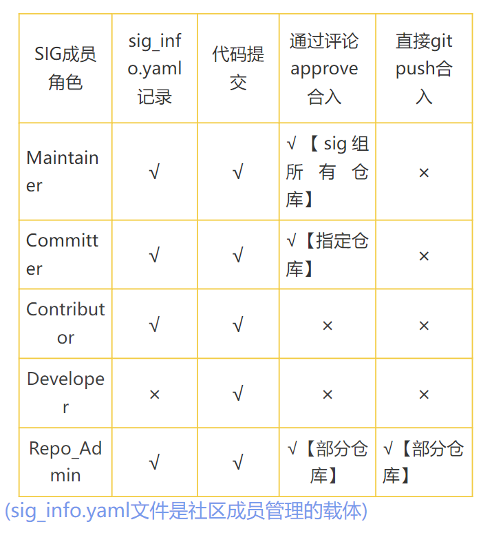 一文了解openEuler SIG组角色划分与管理运作_开发者_03