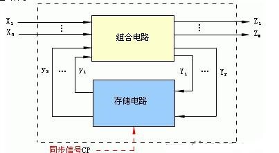 复杂时序逻辑电路_引脚