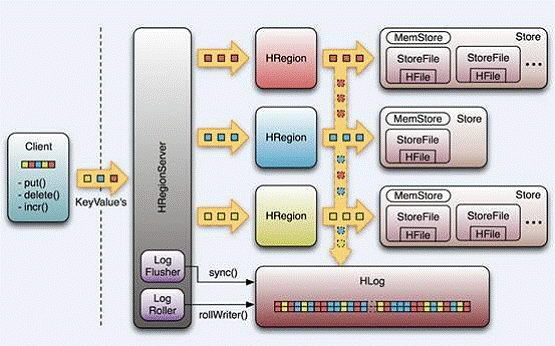 四、Hbase_数据_05