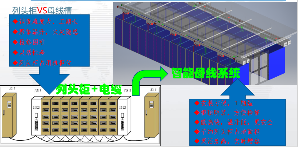 浅谈母线配电在数据中心的应用以及产品监控选型_数据