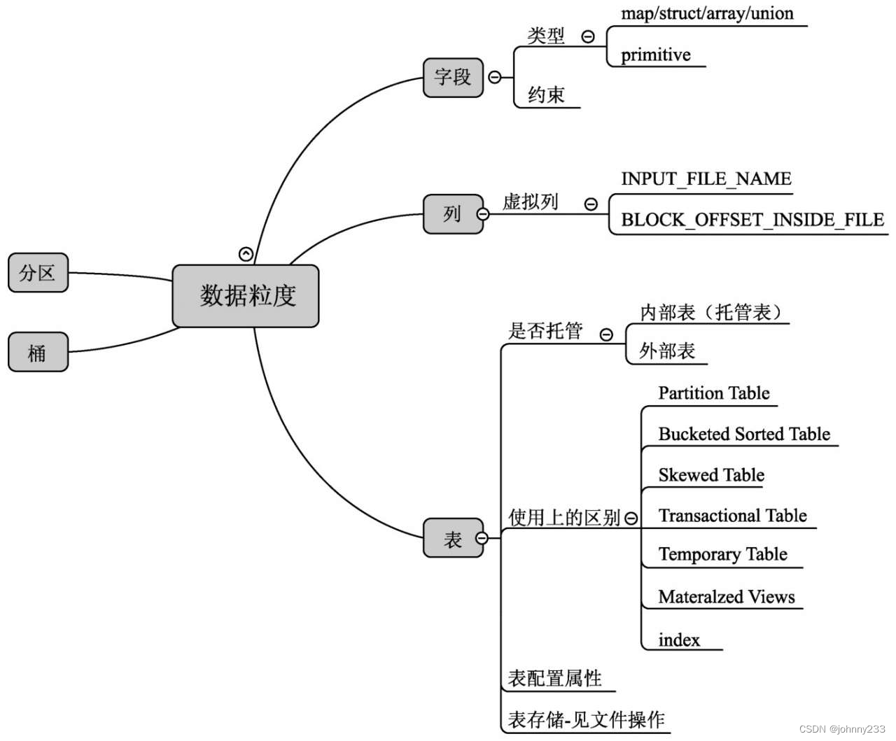 《Hive性能调优实战》读书笔记_数据_03