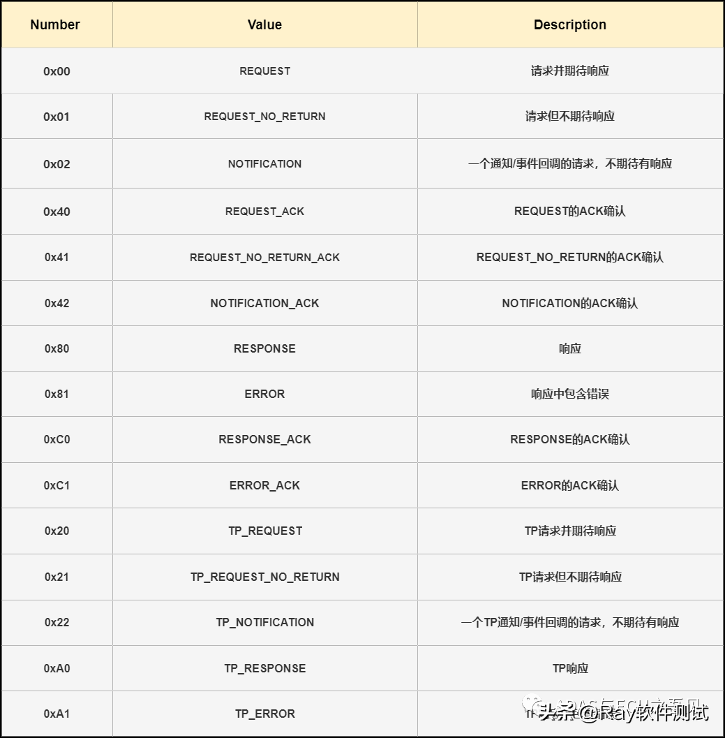 车载测试系列：自动驾驶中间件SOME/IP_服务器_02