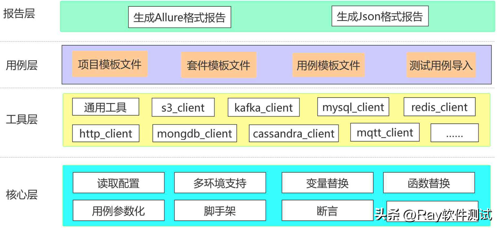 车载测试系列：车联网自动化测试_软件测试_03