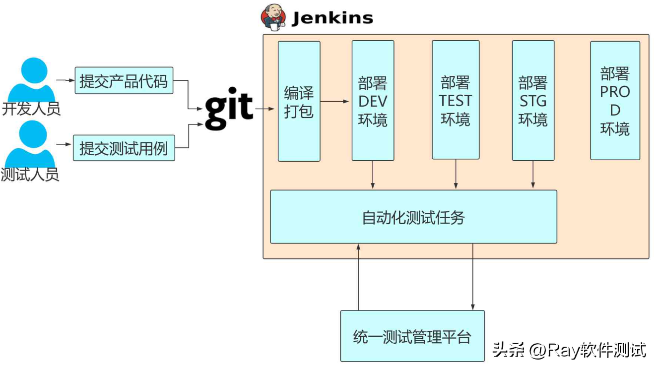 车载测试系列：车联网自动化测试_车联网_09