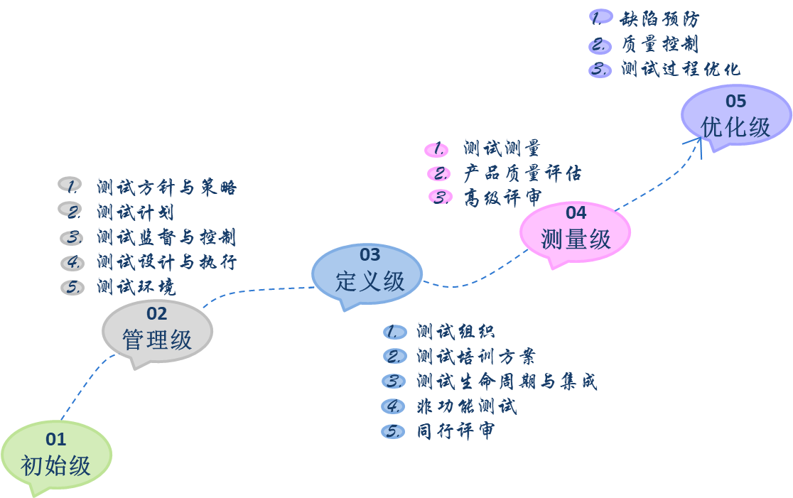 初识TMMi——测试成熟度模型集成_软件测试_10