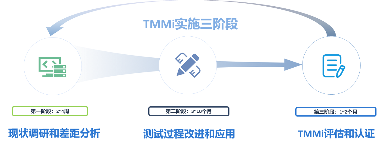 初识TMMi——测试成熟度模型集成_软件测试_19