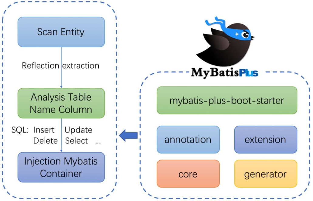 Mybatis 入门实战(4)--Mybatis-Plus 使用_List