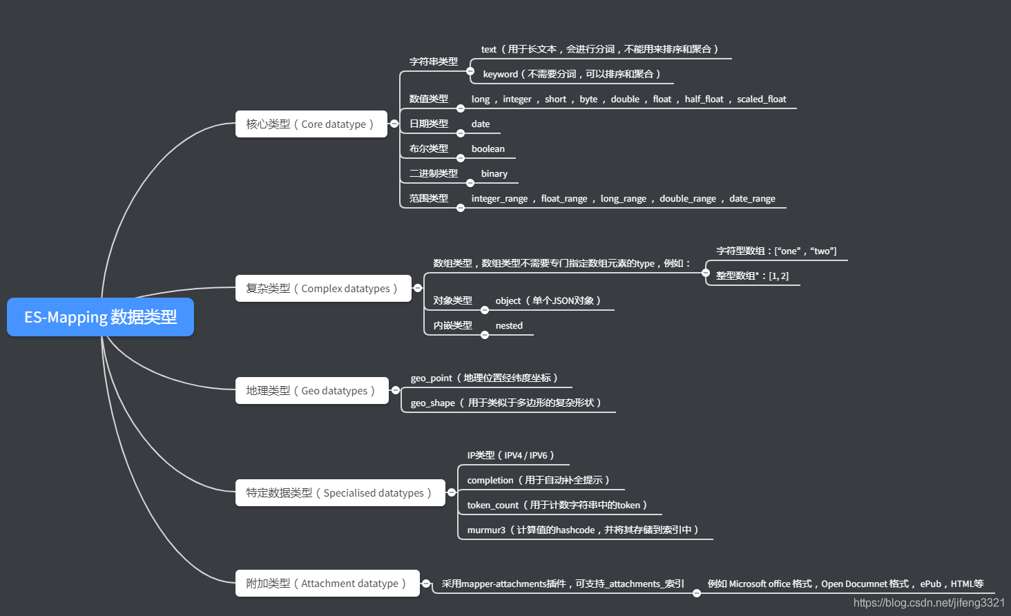 ElasticSearch 7.x mapping 定义说明_架构设计_02