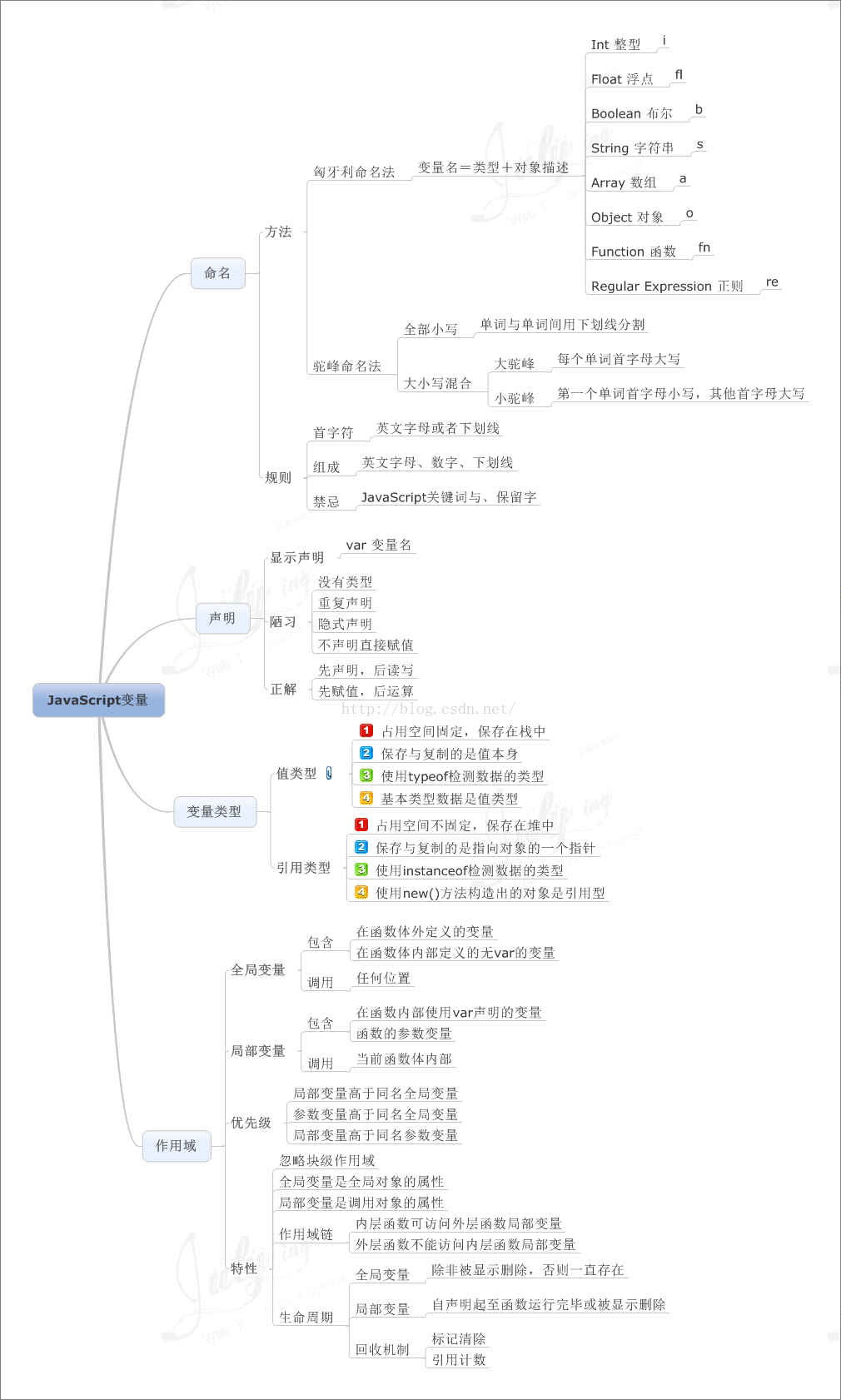 关于JavaScript的九个思维导图_javascript