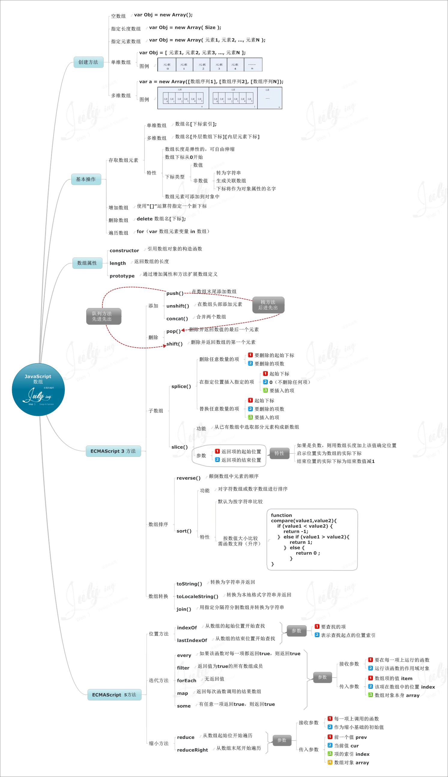 关于JavaScript的九个思维导图_javascript_03