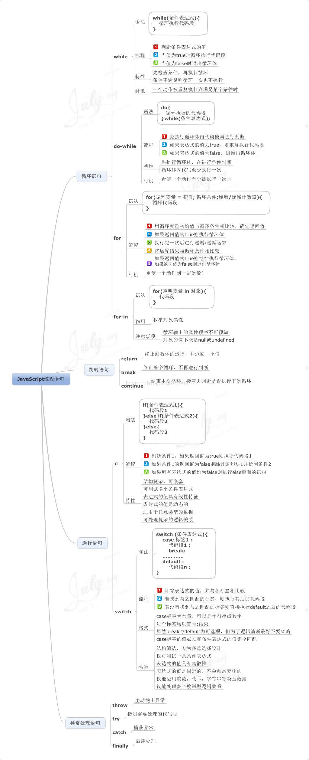 关于JavaScript的九个思维导图_正则表达式_04