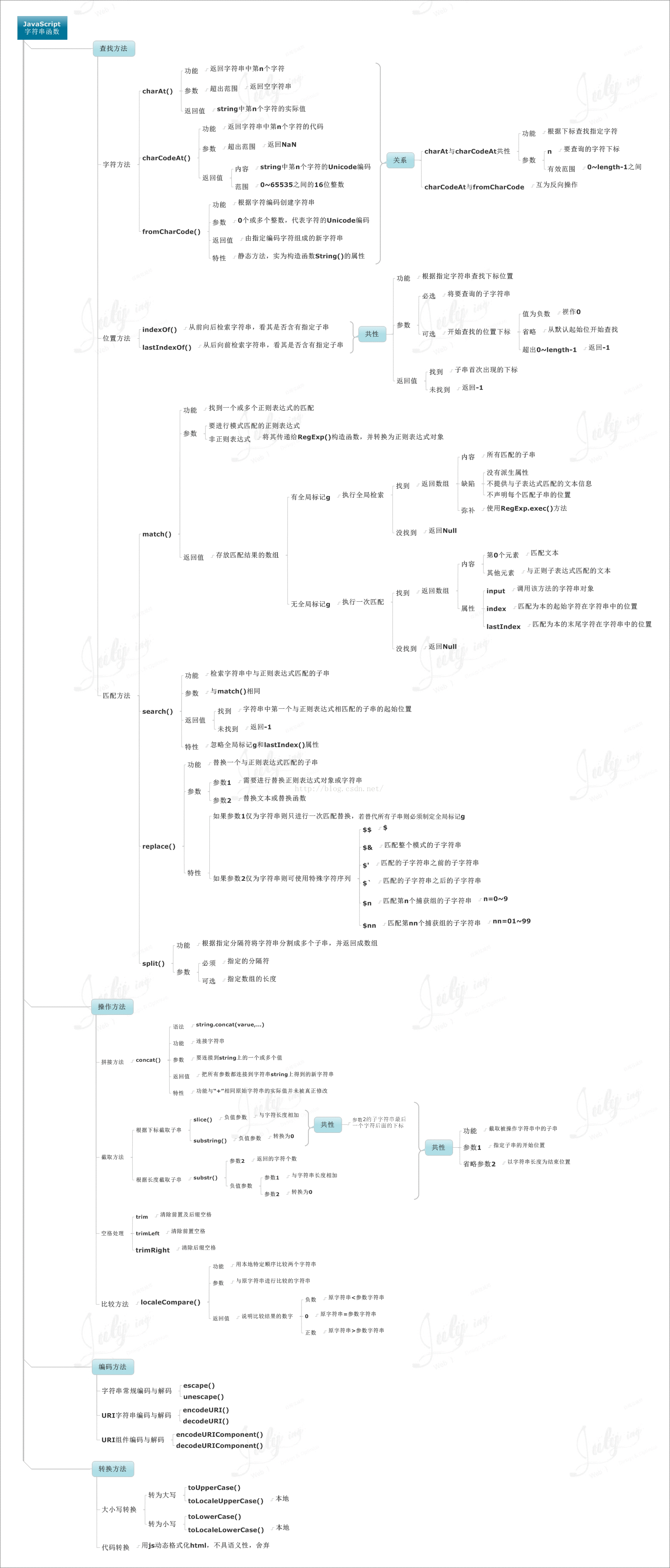 关于JavaScript的九个思维导图_正则表达式_05