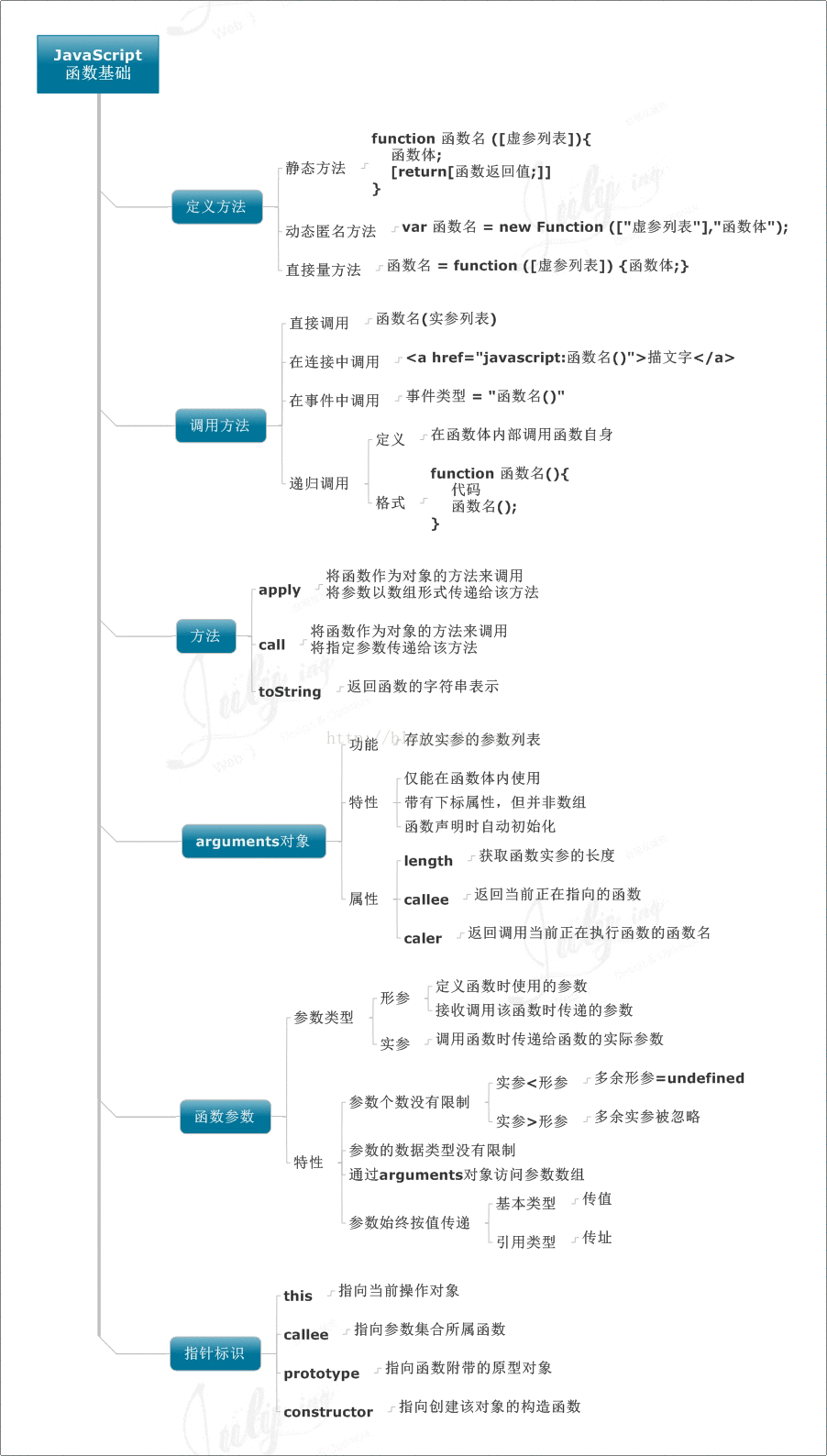 关于JavaScript的九个思维导图_正则表达式_06