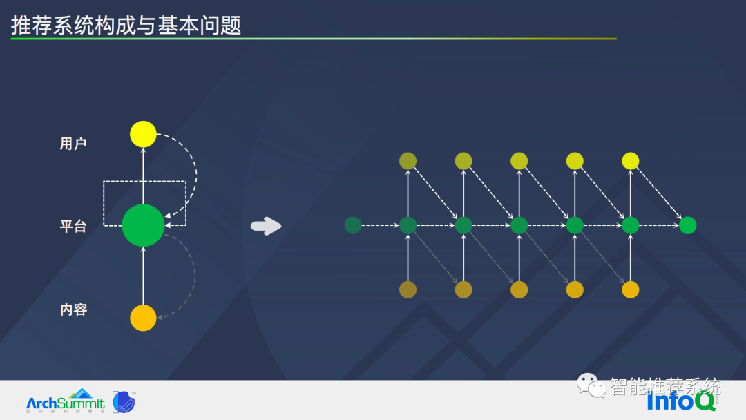 推荐系统基本问题及系统优化路径_推荐系统_04