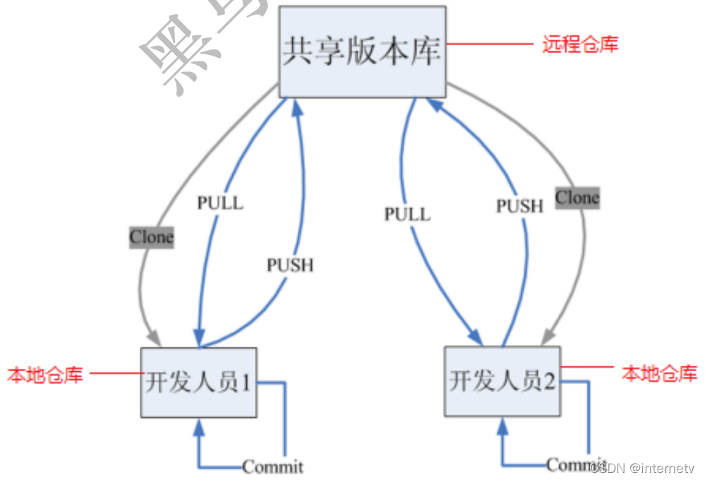 GIT 版本控制（每一次修改都是一个新的版本）_远程仓库