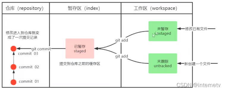 GIT 版本控制（每一次修改都是一个新的版本）_git_05