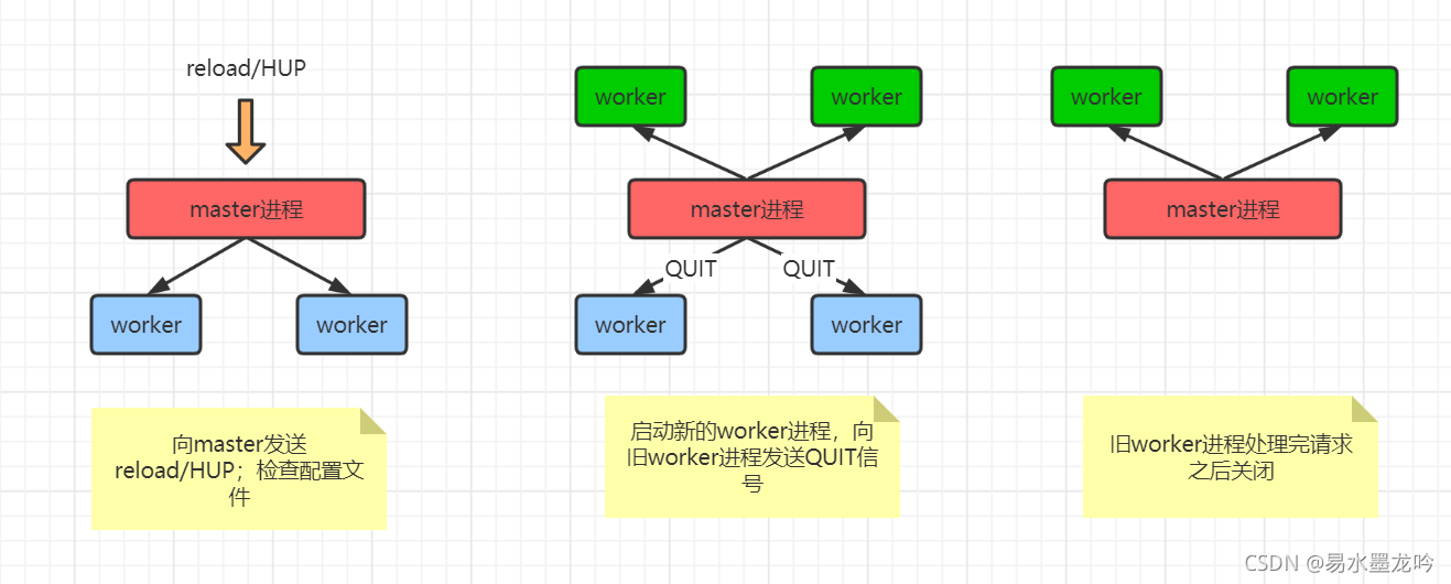 nginx入门指南之信号量与热部署（二）_Linux信号量_08