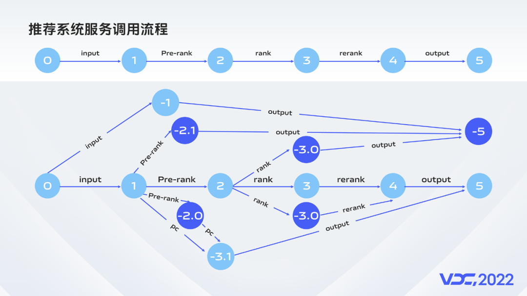 分支路径图调度框架在 vivo 效果广告业务的落地实践_人工智能_05