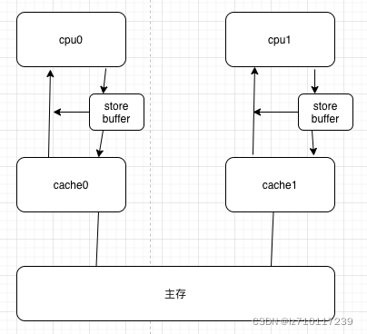 内存屏障（Memory Barrier）（一）什么是写屏障？_数据_03