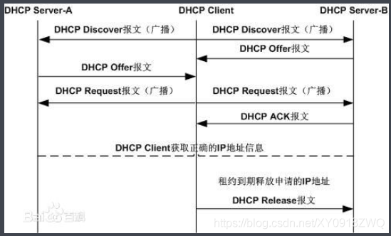 Linux服务搭建--DHCP_客户端