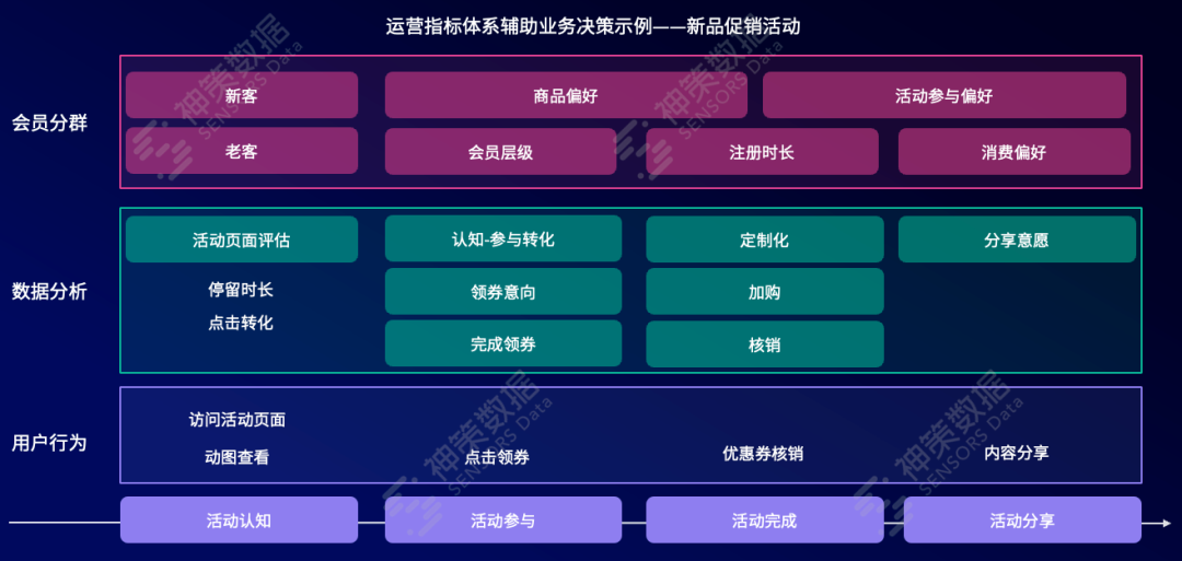 分享丨品牌零售行业三大实践解读，全面搭建并落地数字化运营体系_数据_06