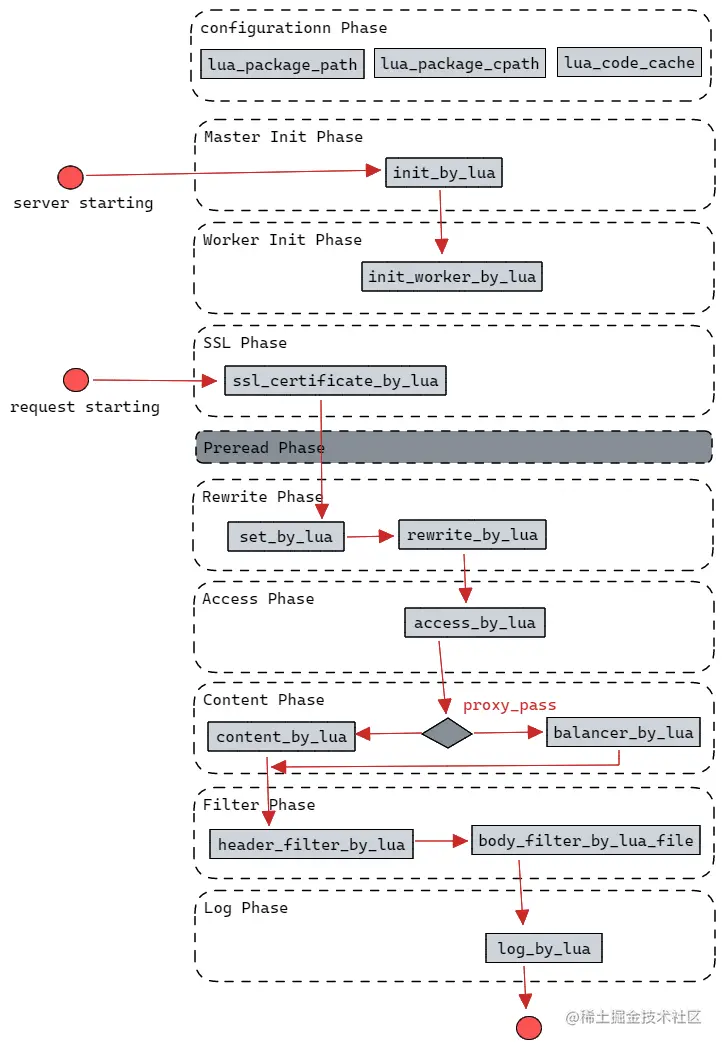 高性能网关基石——OpenResty_HTTP_02