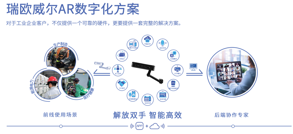 瑞欧威尔获数千万元人民币新一轮融资 深化工业元宇宙AR数字化解决方案_ar数字化