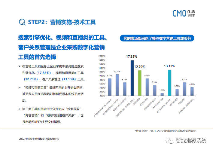 企业营销数字化转型：如何转型、如何选品、如何用好?_推荐算法_17