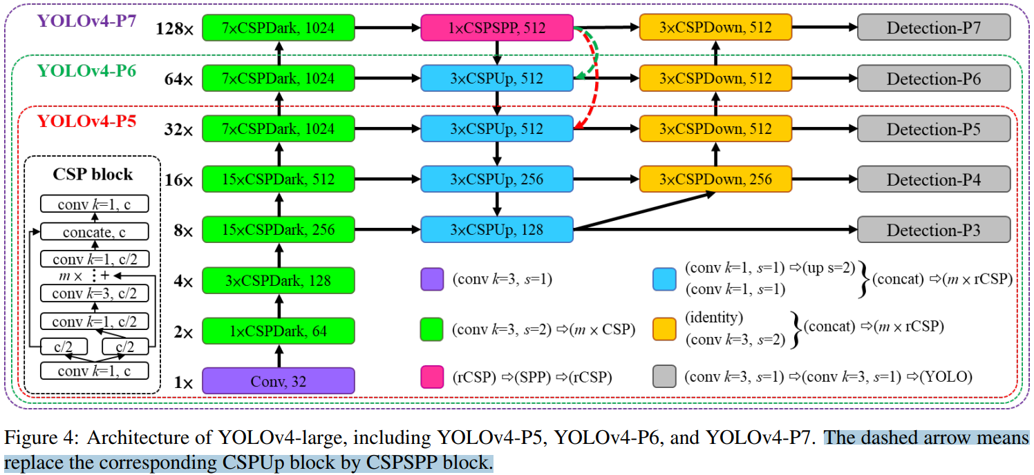 万字长文解析Scaled YOLOv4模型(YOLO变体模型)_缩放