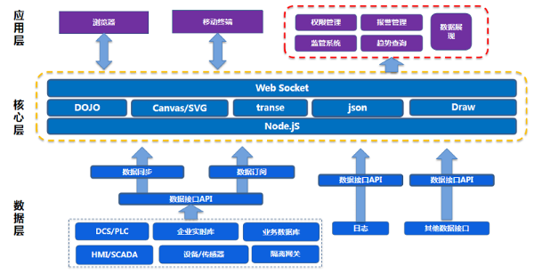 上海力控元申工业综合可视化平台FWebView有什么作用及产品特点 _数据_02