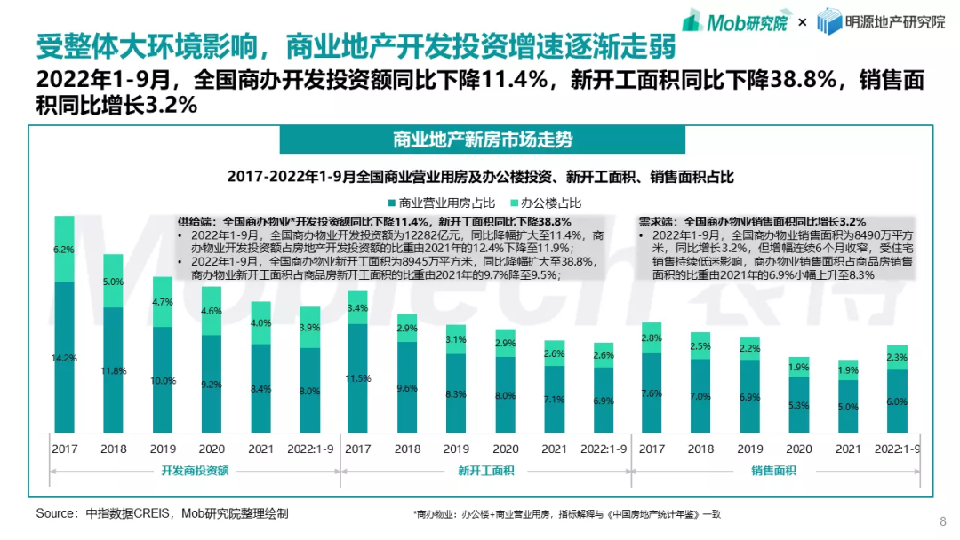 数说热点 | 2022商业地产的“破局”与“新生”——逆境之下探索新兴可能_商业