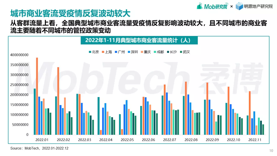 数说热点 | 2022商业地产的“破局”与“新生”——逆境之下探索新兴可能_商业_03