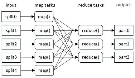 MapReduce核心概念及架构_MapReduce_03