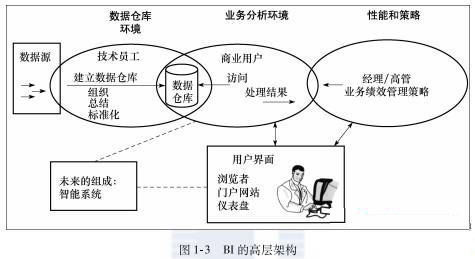 《商务智能 管理视角》——（一）商务智能简介_商业