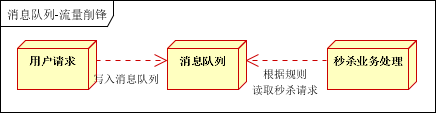 消息队列常见的使用场景_Java_06