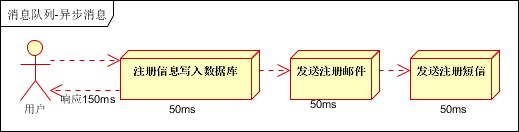 消息队列常见的使用场景_消息队列