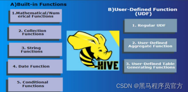 Hive 常用函数入门Apache Hadoop概述_大数据_02