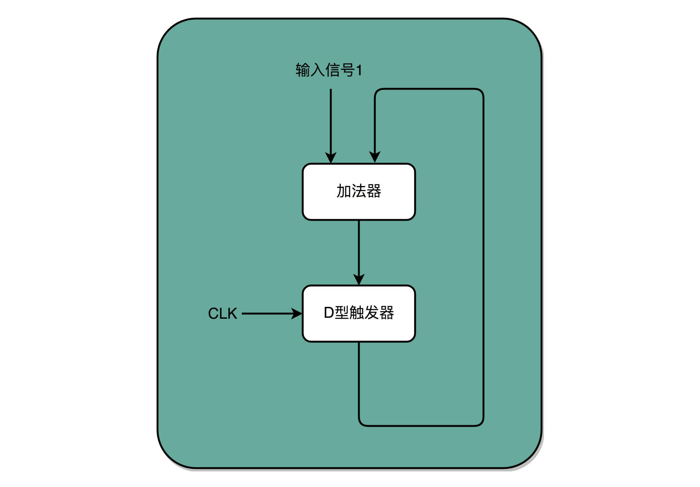 19 | 建立数据通路（下）：指令+运算=CPU_计算机原理