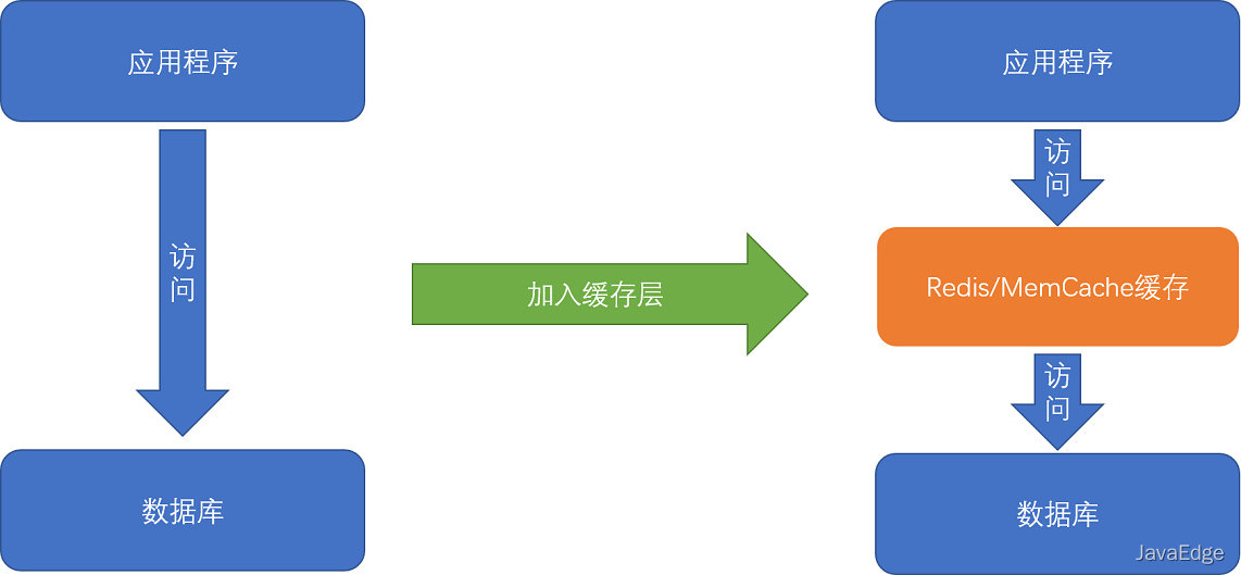 DB性能跟不上，加缓存就够了？_redis