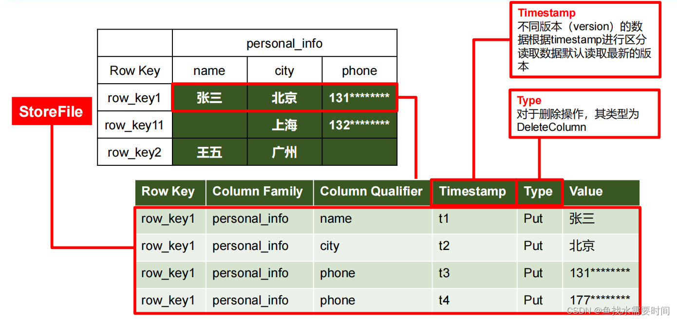 HBase 简介_hbase_02